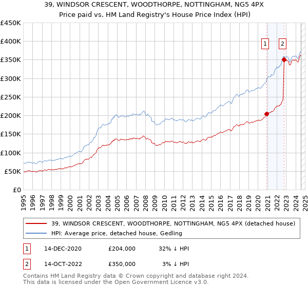 39, WINDSOR CRESCENT, WOODTHORPE, NOTTINGHAM, NG5 4PX: Price paid vs HM Land Registry's House Price Index