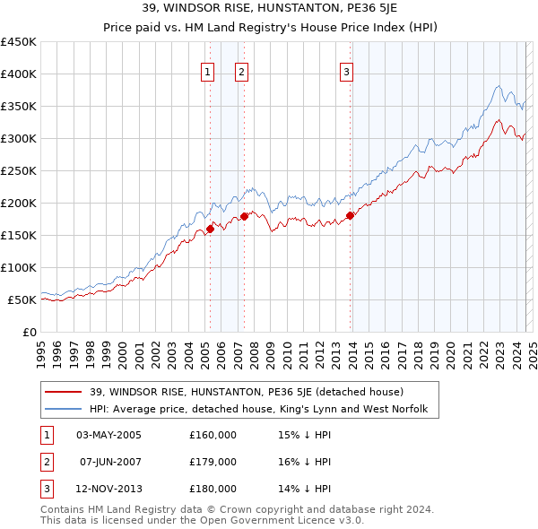 39, WINDSOR RISE, HUNSTANTON, PE36 5JE: Price paid vs HM Land Registry's House Price Index