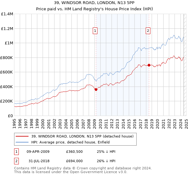 39, WINDSOR ROAD, LONDON, N13 5PP: Price paid vs HM Land Registry's House Price Index