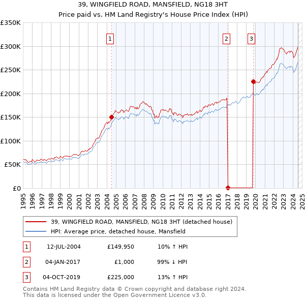 39, WINGFIELD ROAD, MANSFIELD, NG18 3HT: Price paid vs HM Land Registry's House Price Index