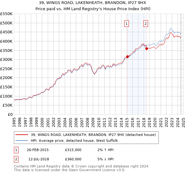 39, WINGS ROAD, LAKENHEATH, BRANDON, IP27 9HX: Price paid vs HM Land Registry's House Price Index