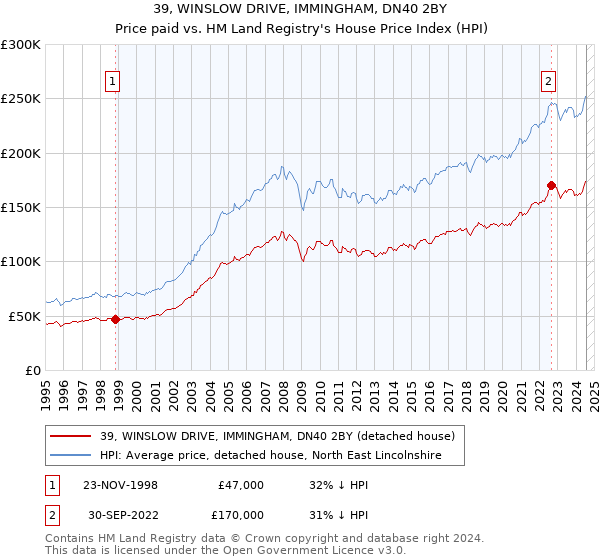 39, WINSLOW DRIVE, IMMINGHAM, DN40 2BY: Price paid vs HM Land Registry's House Price Index