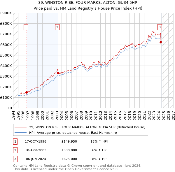 39, WINSTON RISE, FOUR MARKS, ALTON, GU34 5HP: Price paid vs HM Land Registry's House Price Index