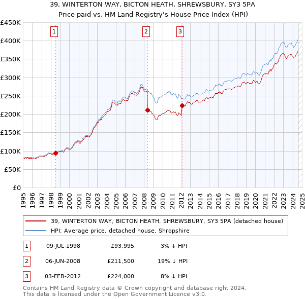 39, WINTERTON WAY, BICTON HEATH, SHREWSBURY, SY3 5PA: Price paid vs HM Land Registry's House Price Index