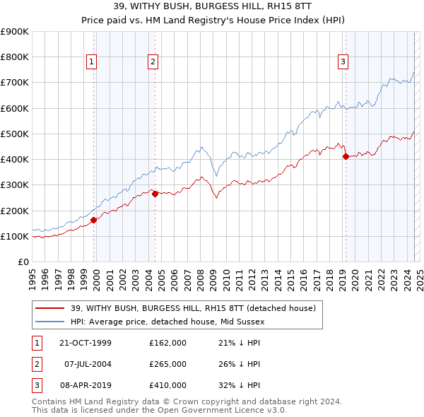 39, WITHY BUSH, BURGESS HILL, RH15 8TT: Price paid vs HM Land Registry's House Price Index