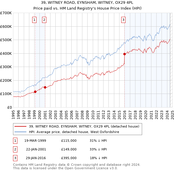 39, WITNEY ROAD, EYNSHAM, WITNEY, OX29 4PL: Price paid vs HM Land Registry's House Price Index