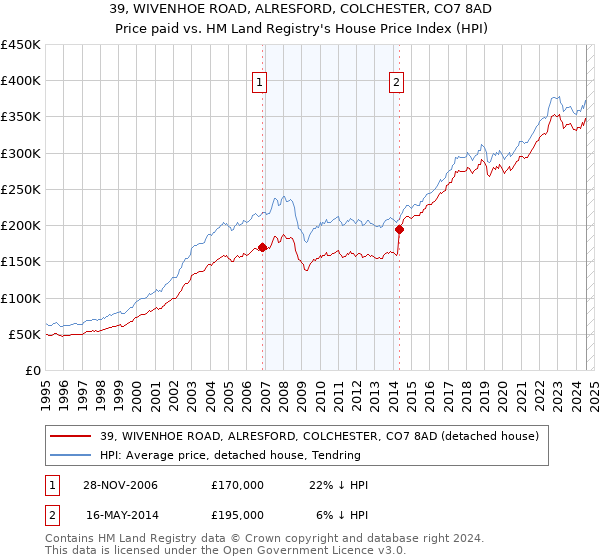 39, WIVENHOE ROAD, ALRESFORD, COLCHESTER, CO7 8AD: Price paid vs HM Land Registry's House Price Index