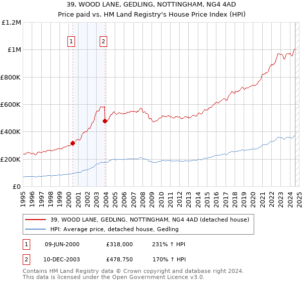 39, WOOD LANE, GEDLING, NOTTINGHAM, NG4 4AD: Price paid vs HM Land Registry's House Price Index