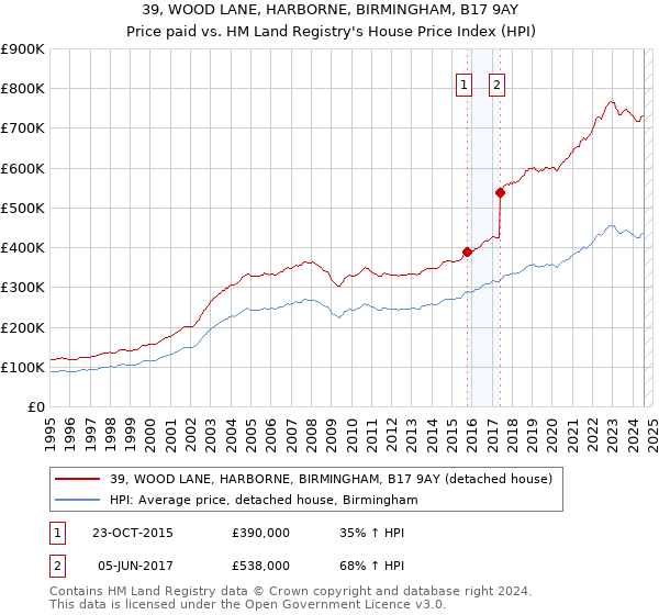 39, WOOD LANE, HARBORNE, BIRMINGHAM, B17 9AY: Price paid vs HM Land Registry's House Price Index