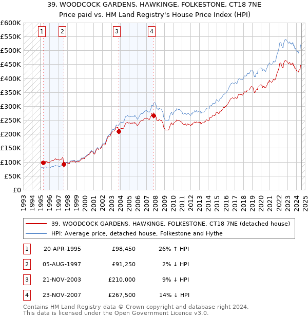 39, WOODCOCK GARDENS, HAWKINGE, FOLKESTONE, CT18 7NE: Price paid vs HM Land Registry's House Price Index