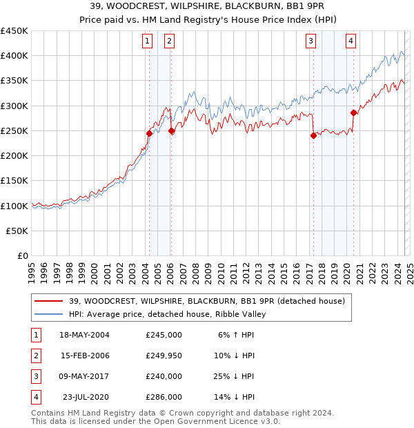 39, WOODCREST, WILPSHIRE, BLACKBURN, BB1 9PR: Price paid vs HM Land Registry's House Price Index