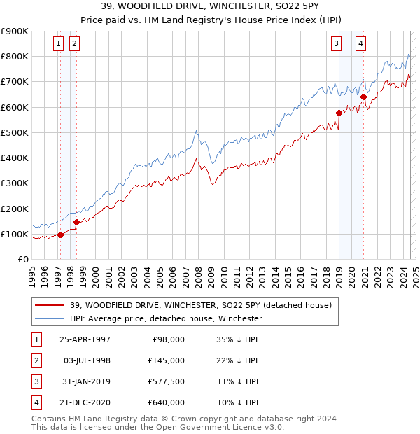 39, WOODFIELD DRIVE, WINCHESTER, SO22 5PY: Price paid vs HM Land Registry's House Price Index