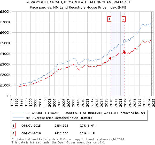 39, WOODFIELD ROAD, BROADHEATH, ALTRINCHAM, WA14 4ET: Price paid vs HM Land Registry's House Price Index