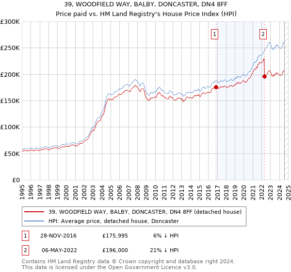 39, WOODFIELD WAY, BALBY, DONCASTER, DN4 8FF: Price paid vs HM Land Registry's House Price Index