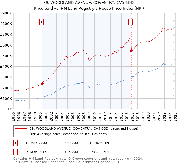 39, WOODLAND AVENUE, COVENTRY, CV5 6DD: Price paid vs HM Land Registry's House Price Index