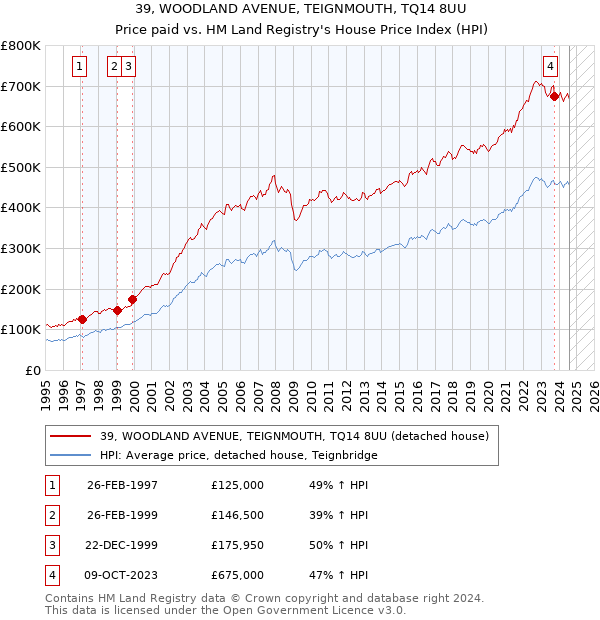 39, WOODLAND AVENUE, TEIGNMOUTH, TQ14 8UU: Price paid vs HM Land Registry's House Price Index