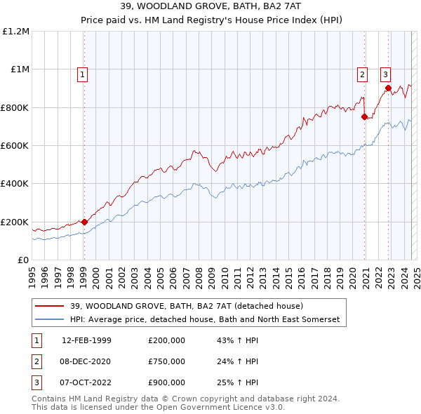 39, WOODLAND GROVE, BATH, BA2 7AT: Price paid vs HM Land Registry's House Price Index