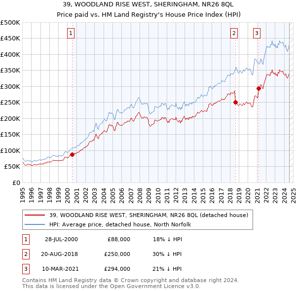 39, WOODLAND RISE WEST, SHERINGHAM, NR26 8QL: Price paid vs HM Land Registry's House Price Index