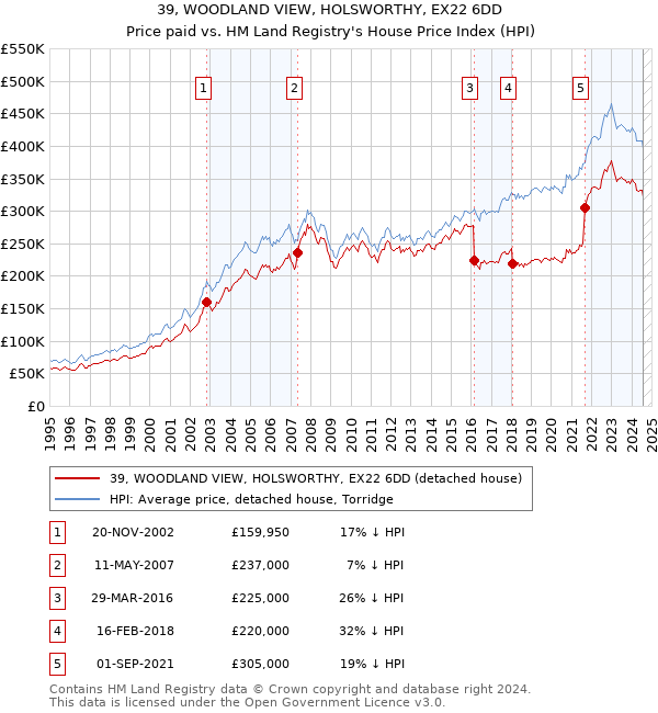 39, WOODLAND VIEW, HOLSWORTHY, EX22 6DD: Price paid vs HM Land Registry's House Price Index