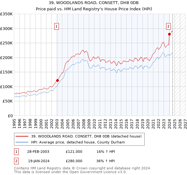 39, WOODLANDS ROAD, CONSETT, DH8 0DB: Price paid vs HM Land Registry's House Price Index