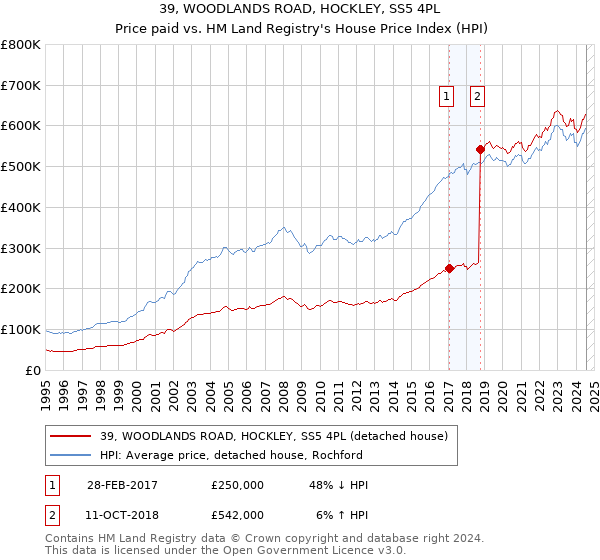 39, WOODLANDS ROAD, HOCKLEY, SS5 4PL: Price paid vs HM Land Registry's House Price Index