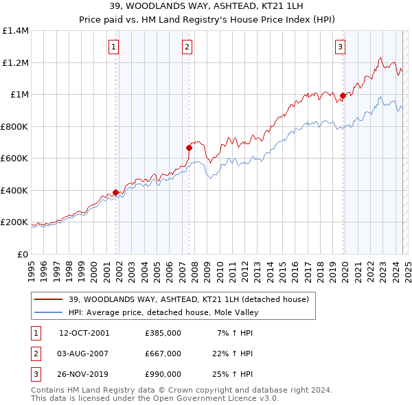 39, WOODLANDS WAY, ASHTEAD, KT21 1LH: Price paid vs HM Land Registry's House Price Index