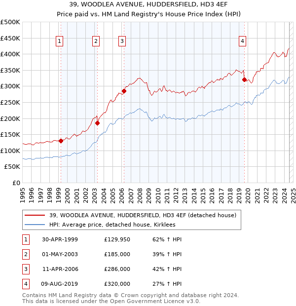 39, WOODLEA AVENUE, HUDDERSFIELD, HD3 4EF: Price paid vs HM Land Registry's House Price Index