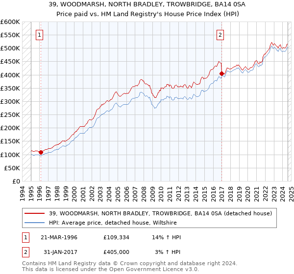 39, WOODMARSH, NORTH BRADLEY, TROWBRIDGE, BA14 0SA: Price paid vs HM Land Registry's House Price Index