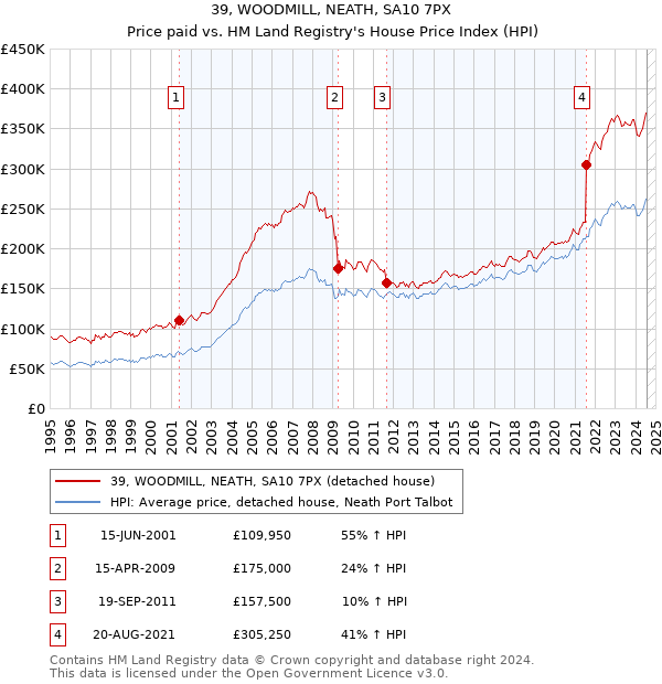 39, WOODMILL, NEATH, SA10 7PX: Price paid vs HM Land Registry's House Price Index