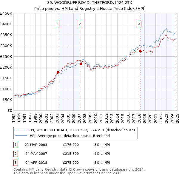 39, WOODRUFF ROAD, THETFORD, IP24 2TX: Price paid vs HM Land Registry's House Price Index