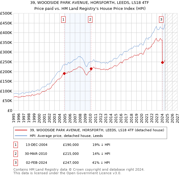 39, WOODSIDE PARK AVENUE, HORSFORTH, LEEDS, LS18 4TF: Price paid vs HM Land Registry's House Price Index