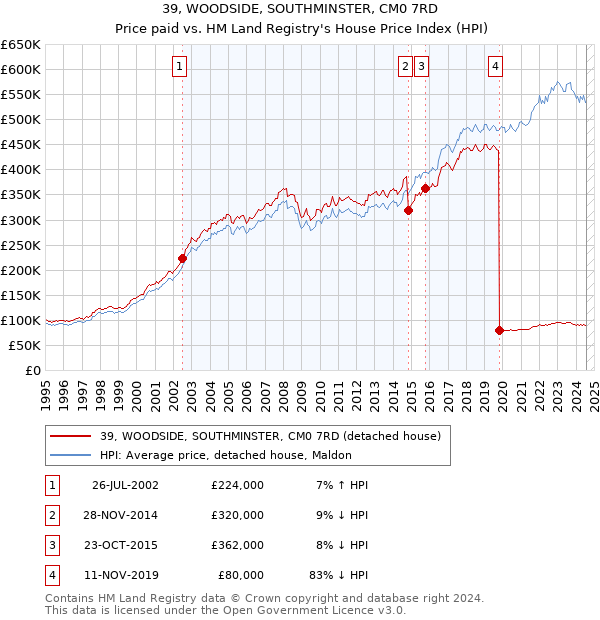 39, WOODSIDE, SOUTHMINSTER, CM0 7RD: Price paid vs HM Land Registry's House Price Index