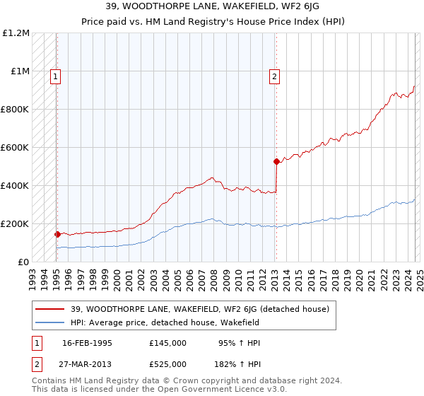 39, WOODTHORPE LANE, WAKEFIELD, WF2 6JG: Price paid vs HM Land Registry's House Price Index