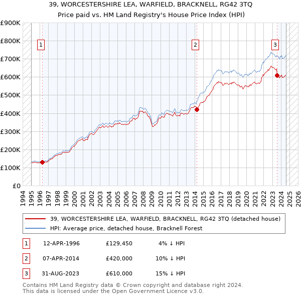 39, WORCESTERSHIRE LEA, WARFIELD, BRACKNELL, RG42 3TQ: Price paid vs HM Land Registry's House Price Index