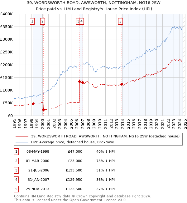 39, WORDSWORTH ROAD, AWSWORTH, NOTTINGHAM, NG16 2SW: Price paid vs HM Land Registry's House Price Index