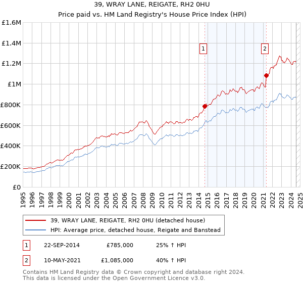 39, WRAY LANE, REIGATE, RH2 0HU: Price paid vs HM Land Registry's House Price Index