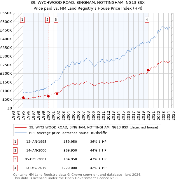 39, WYCHWOOD ROAD, BINGHAM, NOTTINGHAM, NG13 8SX: Price paid vs HM Land Registry's House Price Index