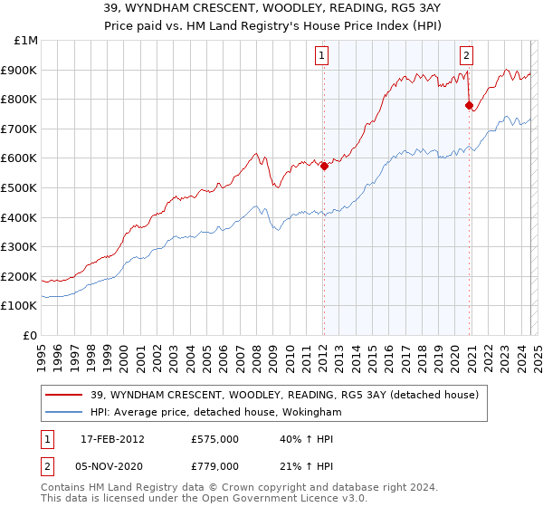 39, WYNDHAM CRESCENT, WOODLEY, READING, RG5 3AY: Price paid vs HM Land Registry's House Price Index