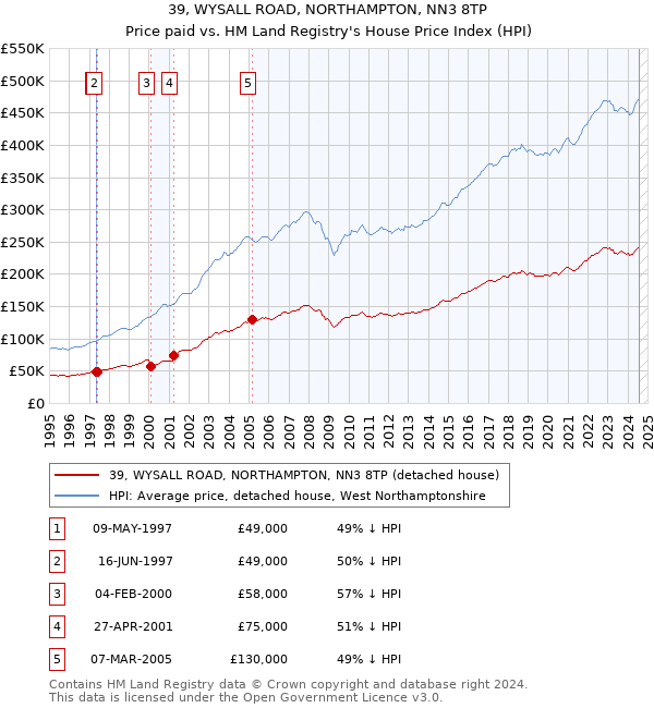 39, WYSALL ROAD, NORTHAMPTON, NN3 8TP: Price paid vs HM Land Registry's House Price Index