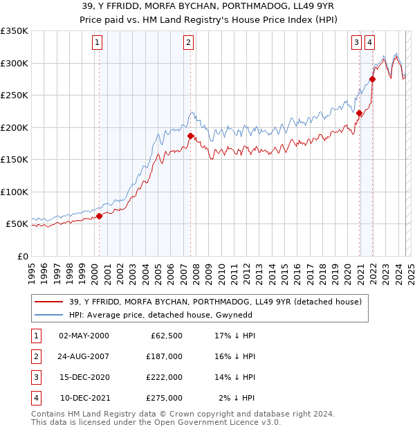 39, Y FFRIDD, MORFA BYCHAN, PORTHMADOG, LL49 9YR: Price paid vs HM Land Registry's House Price Index