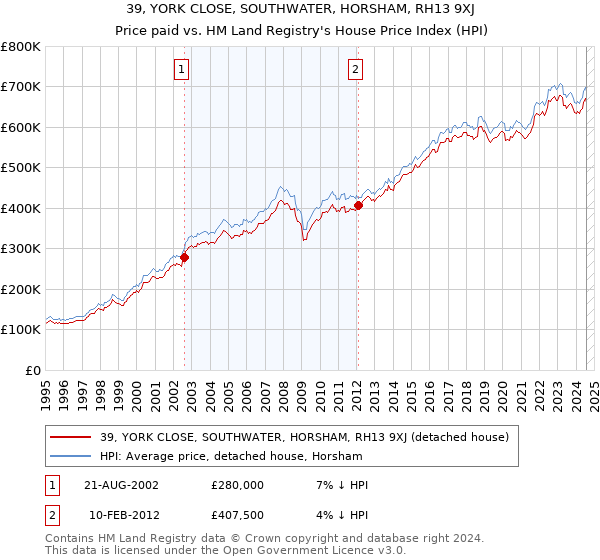 39, YORK CLOSE, SOUTHWATER, HORSHAM, RH13 9XJ: Price paid vs HM Land Registry's House Price Index