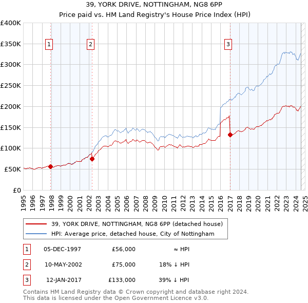 39, YORK DRIVE, NOTTINGHAM, NG8 6PP: Price paid vs HM Land Registry's House Price Index