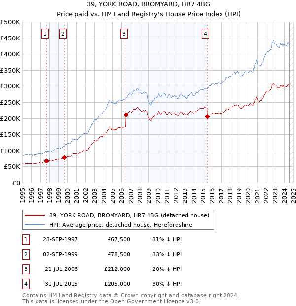 39, YORK ROAD, BROMYARD, HR7 4BG: Price paid vs HM Land Registry's House Price Index