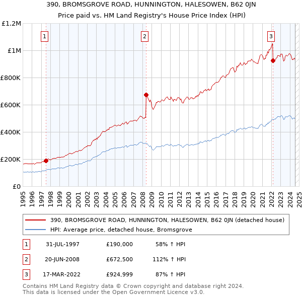 390, BROMSGROVE ROAD, HUNNINGTON, HALESOWEN, B62 0JN: Price paid vs HM Land Registry's House Price Index