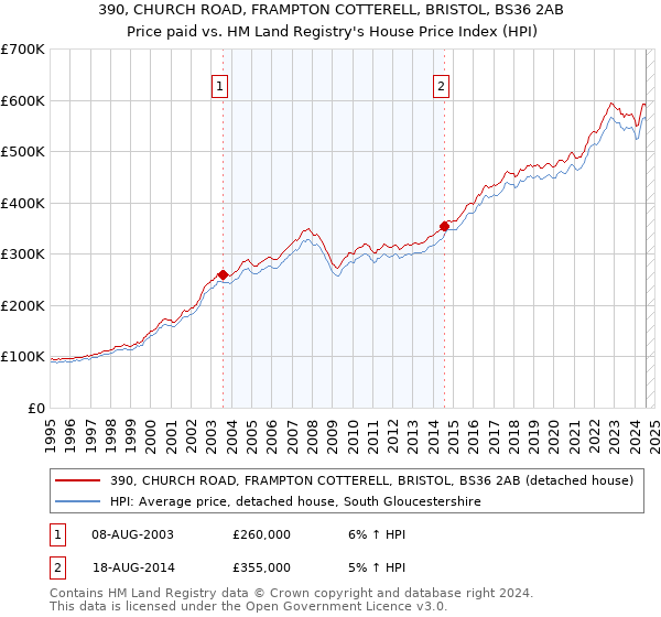 390, CHURCH ROAD, FRAMPTON COTTERELL, BRISTOL, BS36 2AB: Price paid vs HM Land Registry's House Price Index