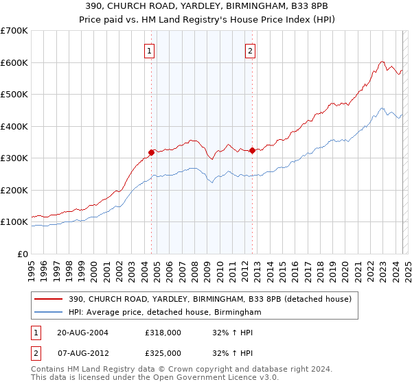 390, CHURCH ROAD, YARDLEY, BIRMINGHAM, B33 8PB: Price paid vs HM Land Registry's House Price Index