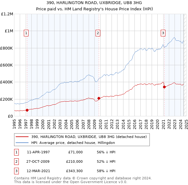 390, HARLINGTON ROAD, UXBRIDGE, UB8 3HG: Price paid vs HM Land Registry's House Price Index