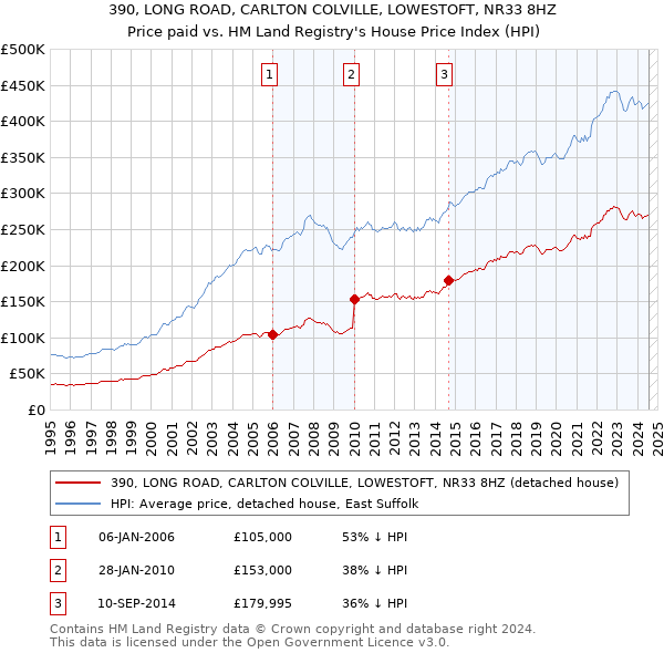 390, LONG ROAD, CARLTON COLVILLE, LOWESTOFT, NR33 8HZ: Price paid vs HM Land Registry's House Price Index