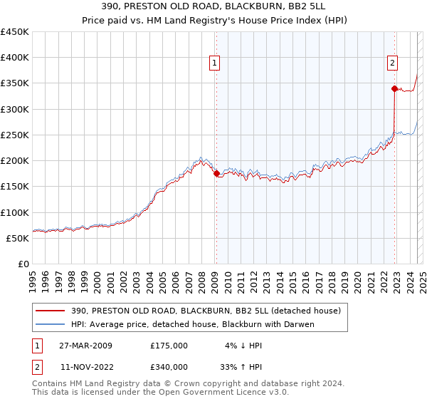 390, PRESTON OLD ROAD, BLACKBURN, BB2 5LL: Price paid vs HM Land Registry's House Price Index