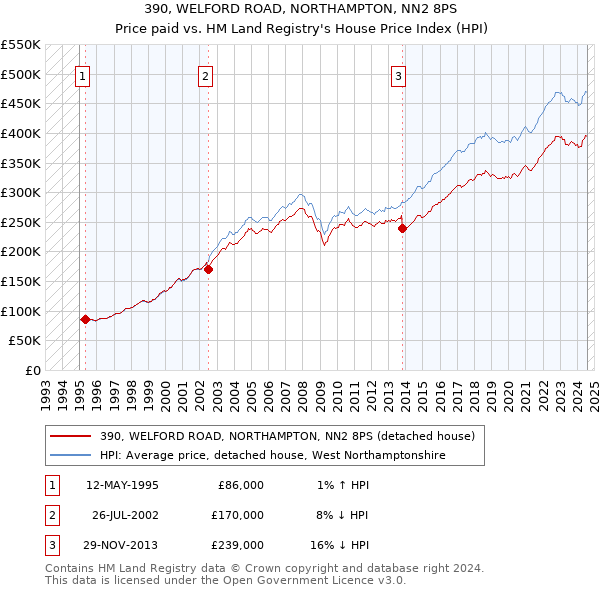 390, WELFORD ROAD, NORTHAMPTON, NN2 8PS: Price paid vs HM Land Registry's House Price Index